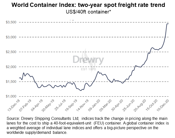 Drewry chart