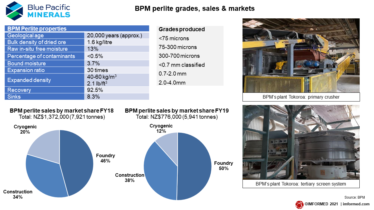 BPM grades and sales