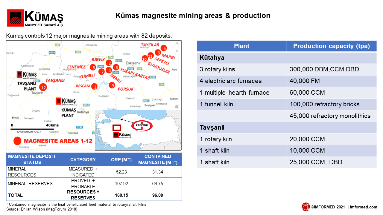 Kumas chart