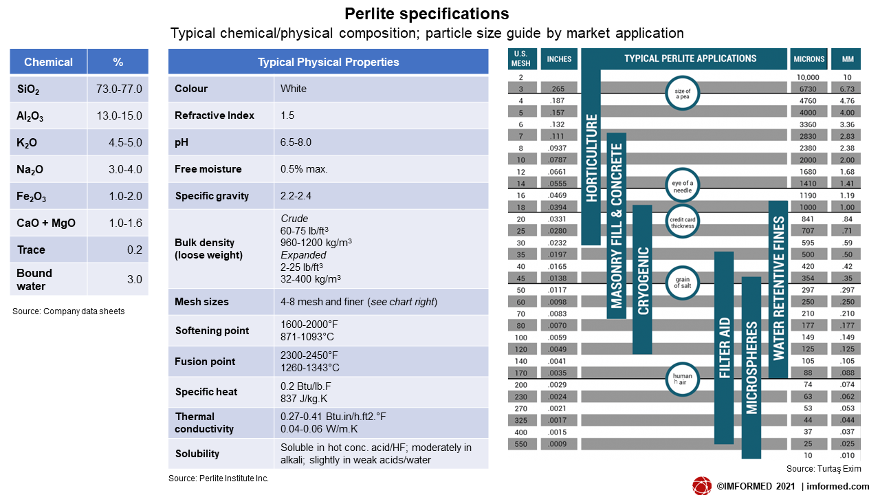 Perlite specs