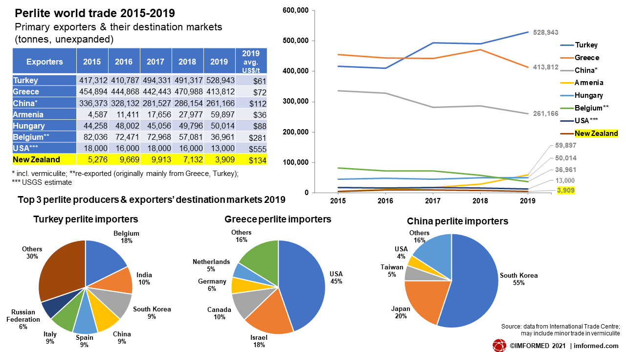 Perlite trade