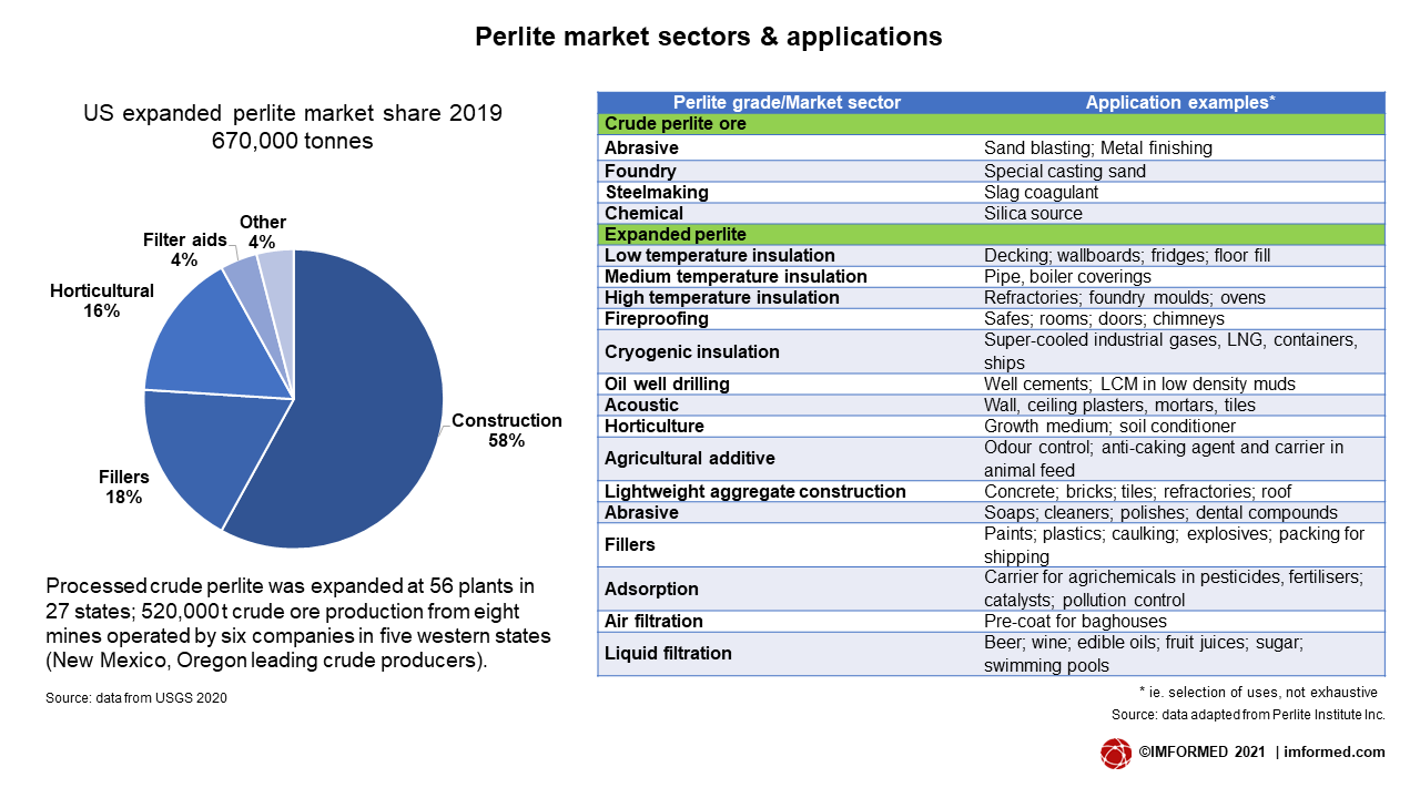 Perlite uses