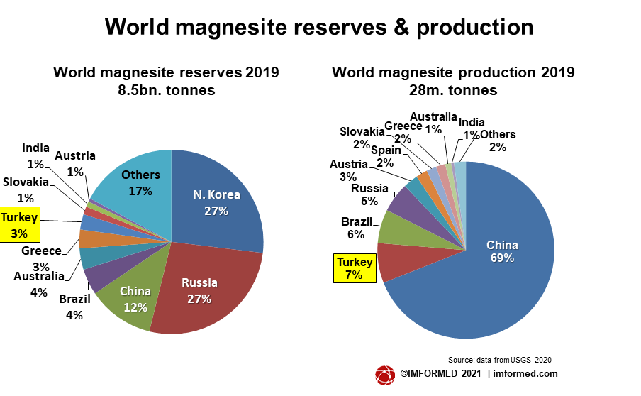 World Mag res prod