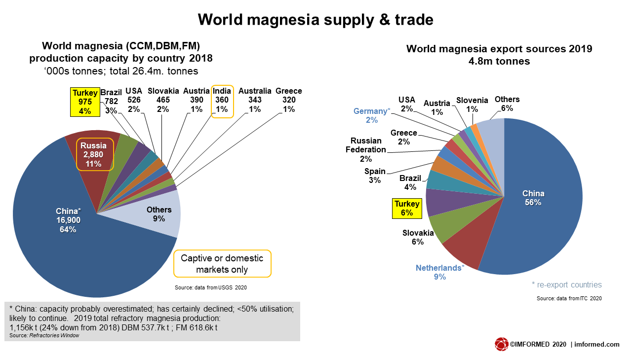 World MgO prod & trade