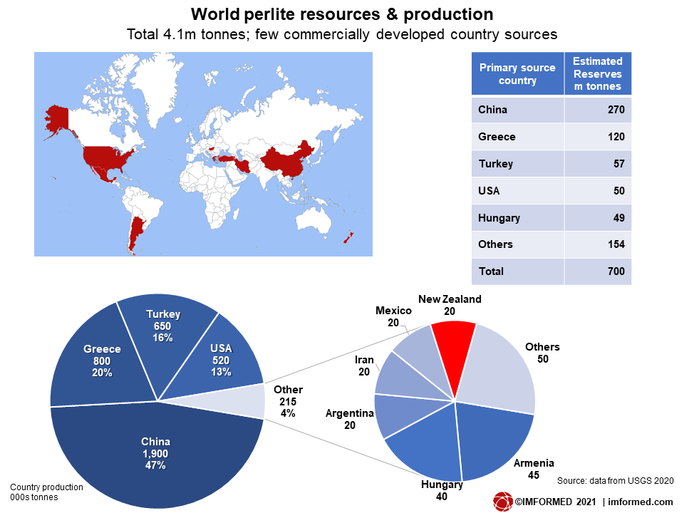 World perlite producers