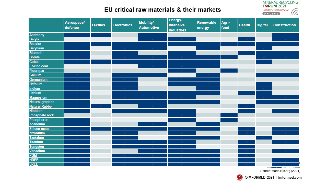 EU CRM & markets