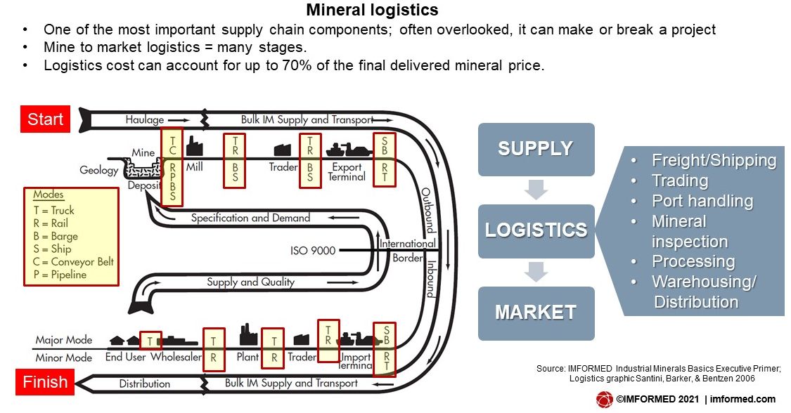 Logistics