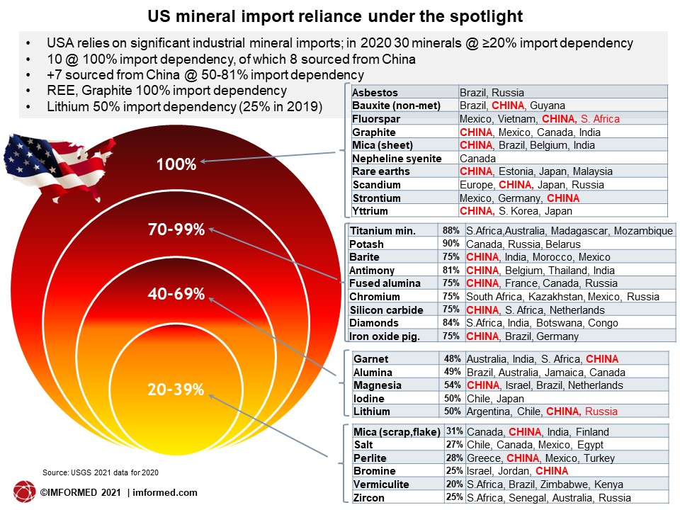 US import reliance 2021