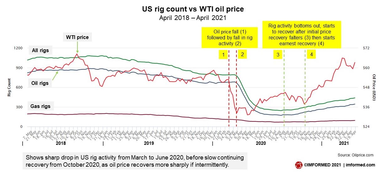 US rig count v oil price
