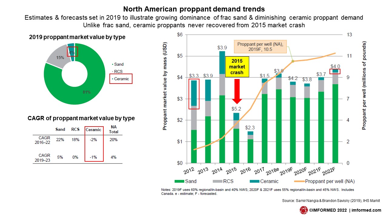 Proppant demand chart