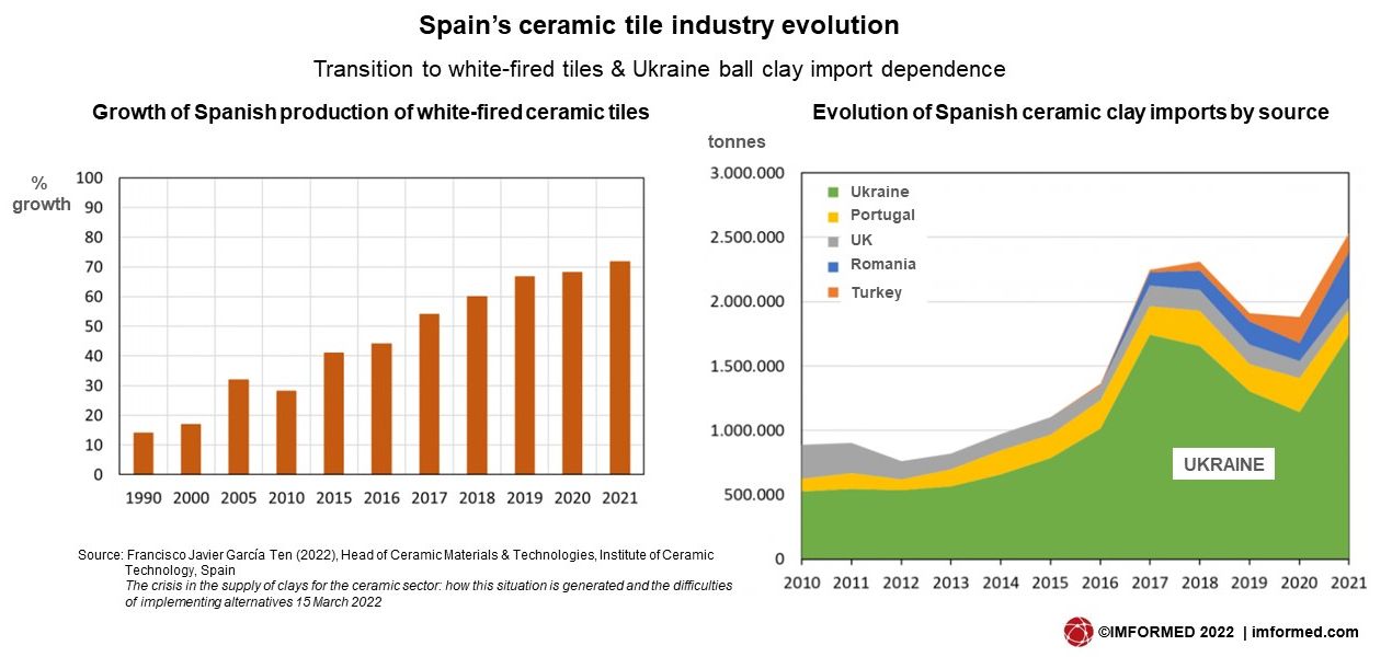 Spanish tile charts