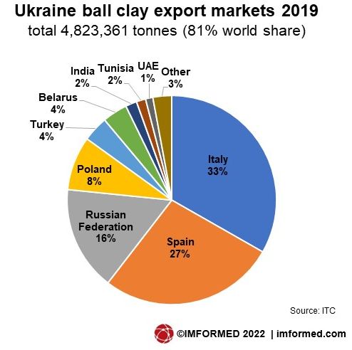 Ukr ball clay exports chart