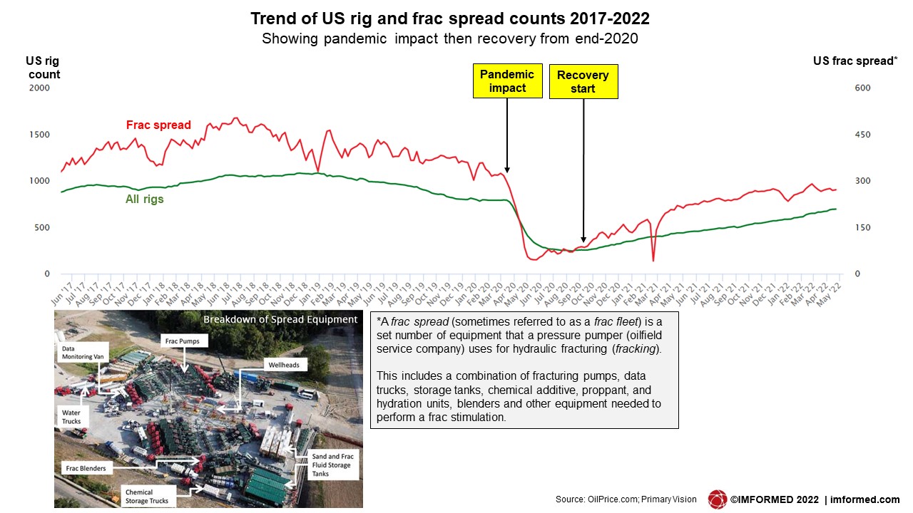 Frac spread and rigs chart