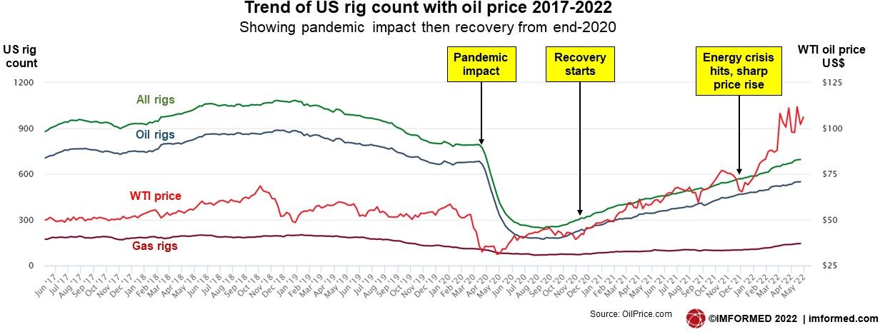 Oil price and rigs chart