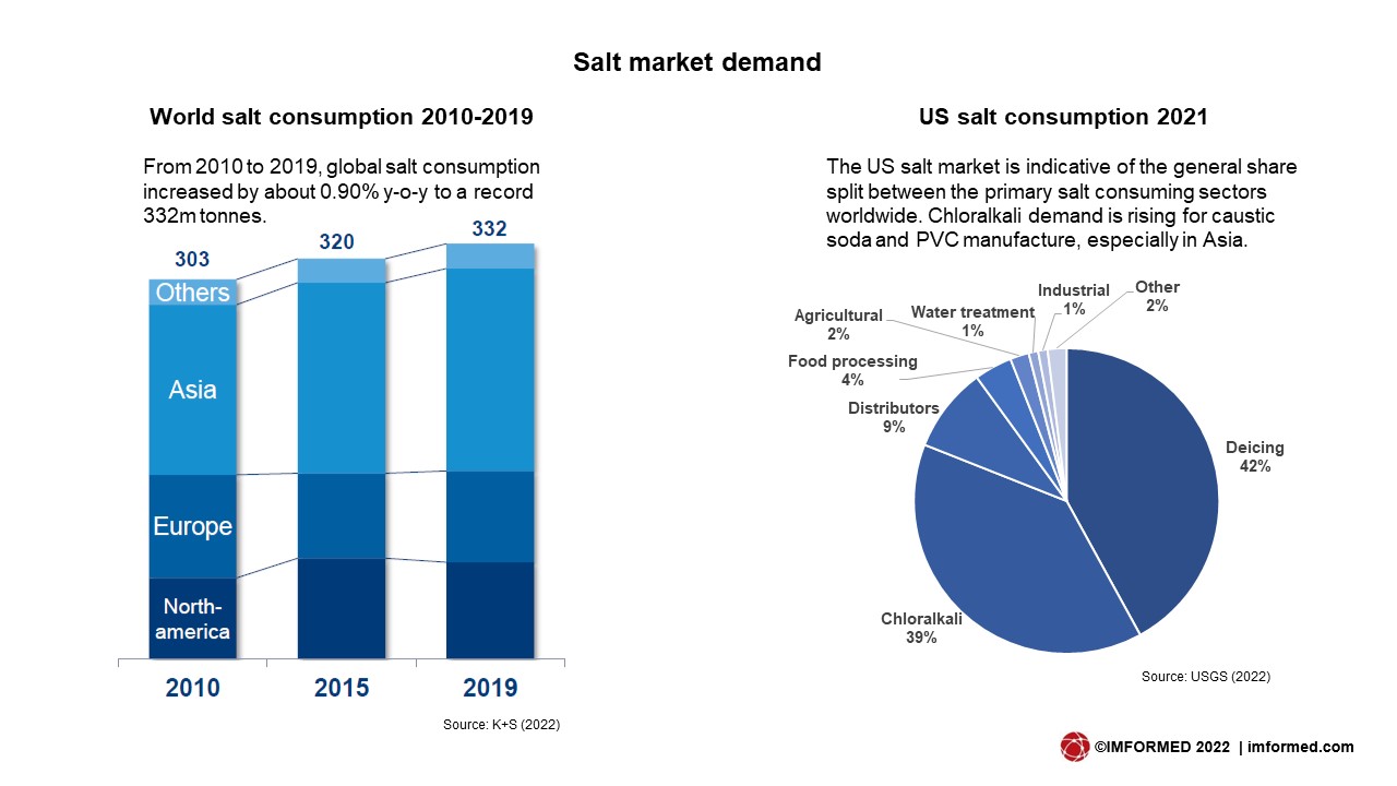 Salt market