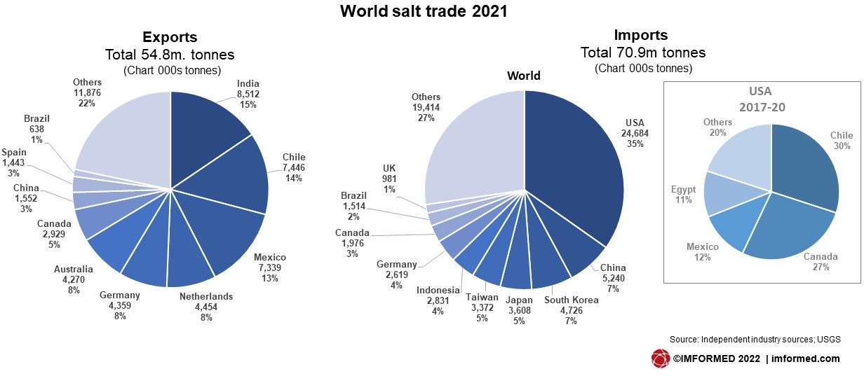 Industrial Minerals Networking IMFORMED Salt market awaits new