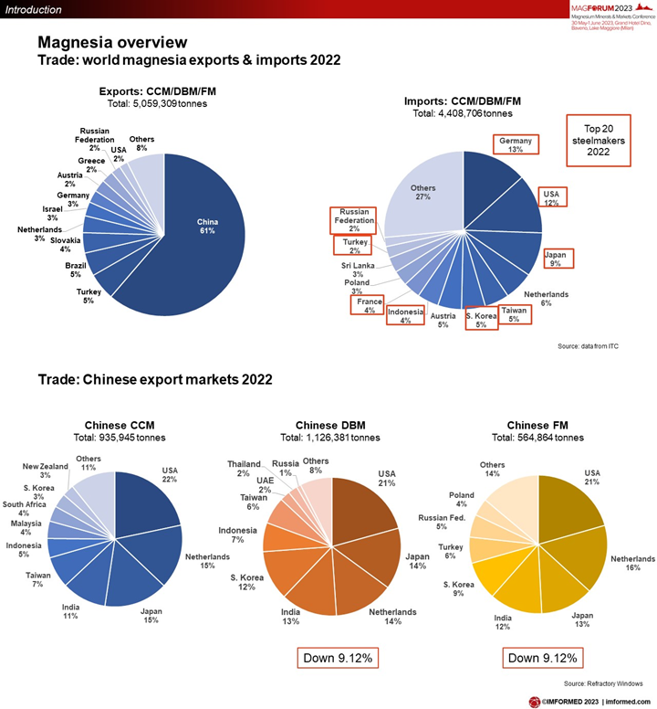 World + China trade