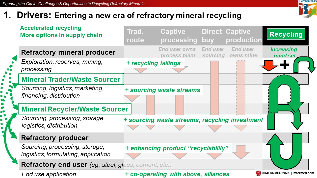 Mineral supply chain evolution